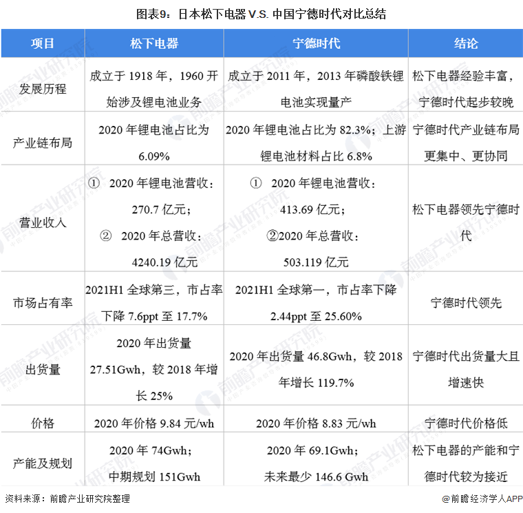 圖表9：日本松下電器 V.S. 中國寧德時代對比總結(jié)