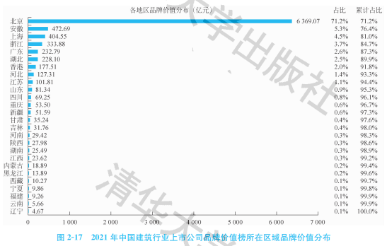 2021中國建筑行業(yè)上市公司品牌價值榜：同比雙增