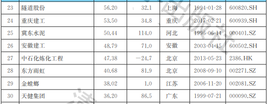 2021中國建筑行業(yè)上市公司品牌價值榜：同比雙增