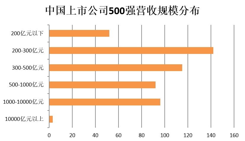 門檻174億！2018中國上市公司500強(qiáng)來了（附榜單）