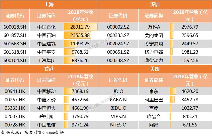 門檻174億！2018中國上市公司500強(qiáng)來了（附榜單）