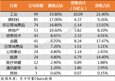 門檻174億！2018中國上市公司500強(qiáng)來了（附榜單）