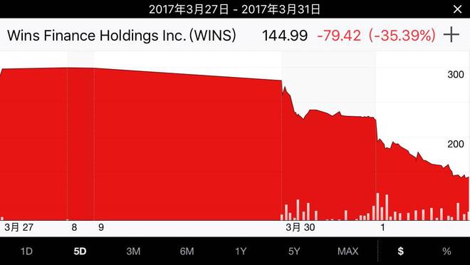  ▲3月27日~3月31日穩(wěn)盛金融股價(jià)走勢