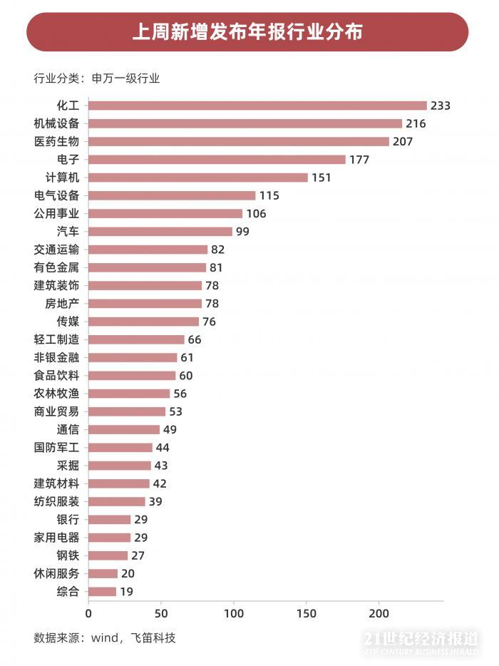 年報(bào)跟蹤｜最后一周上千家公司年報(bào)趕考，84家披露推遲，”延期考生”業(yè)績(jī)不容樂(lè)觀