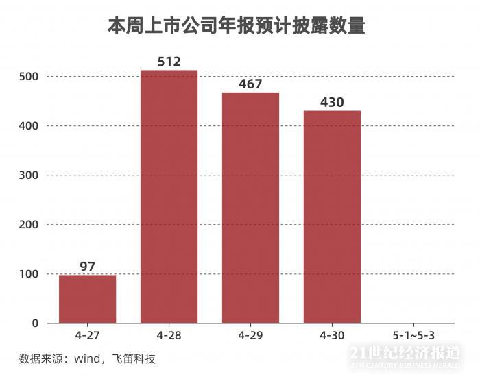 年報(bào)跟蹤｜最后一周上千家公司年報(bào)趕考，84家披露推遲，”延期考生”業(yè)績(jī)不容樂(lè)觀