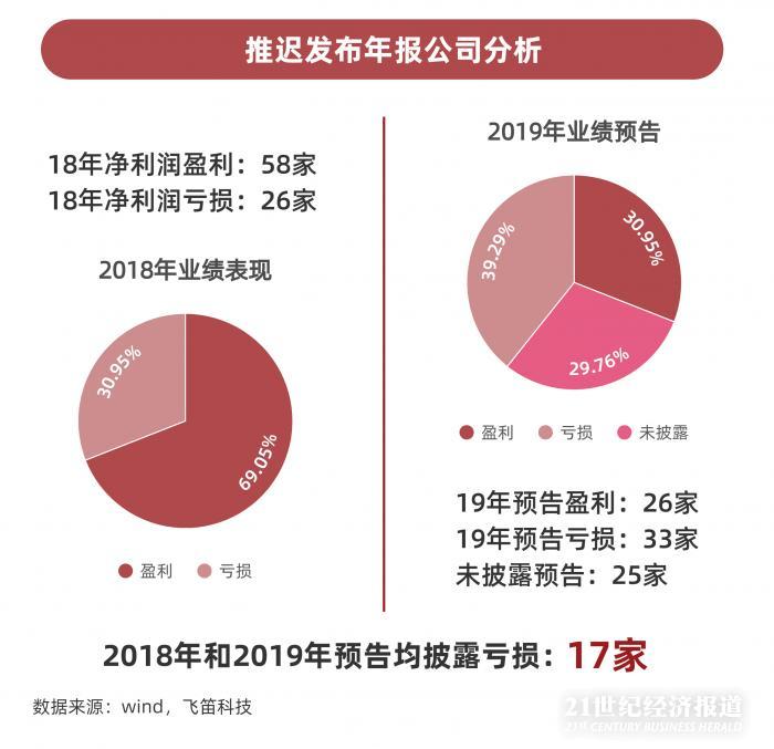 年報(bào)跟蹤｜最后一周上千家公司年報(bào)趕考，84家披露推遲，”延期考生”業(yè)績(jī)不容樂(lè)觀