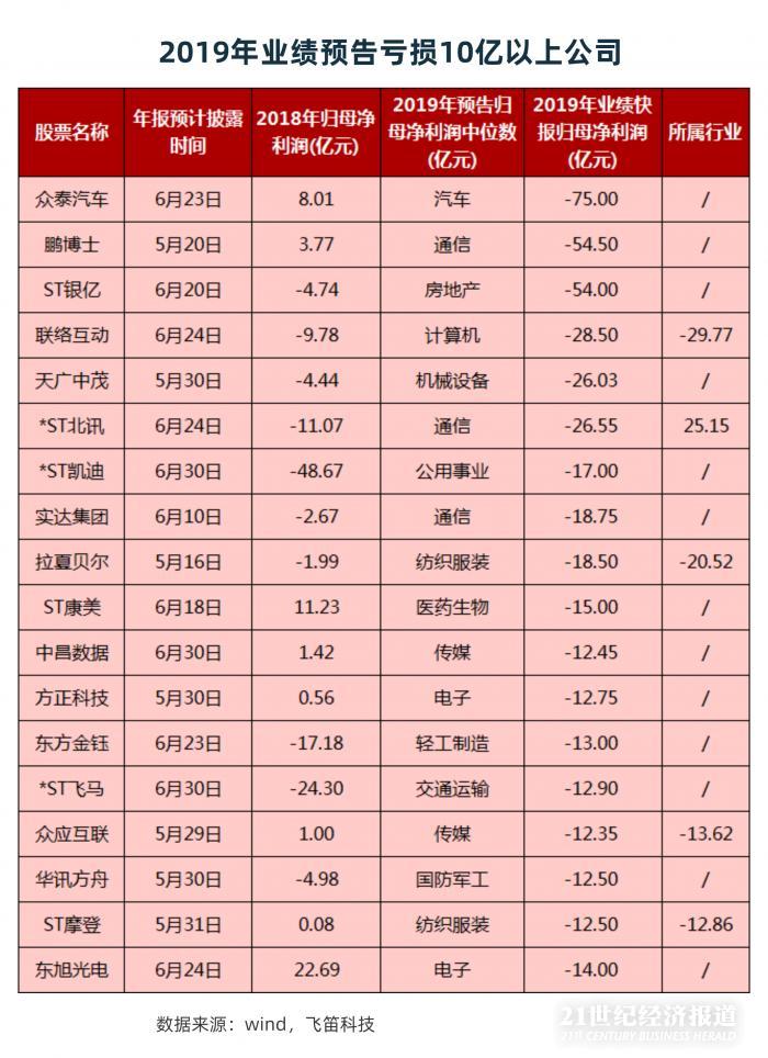 年報(bào)跟蹤｜最后一周上千家公司年報(bào)趕考，84家披露推遲，”延期考生”業(yè)績(jī)不容樂(lè)觀