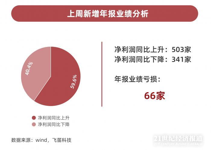 年報(bào)跟蹤｜最后一周上千家公司年報(bào)趕考，84家披露推遲，”延期考生”業(yè)績(jī)不容樂(lè)觀