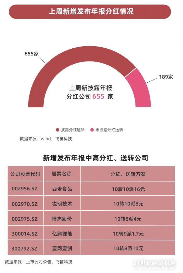 年報(bào)跟蹤｜最后一周上千家公司年報(bào)趕考，84家披露推遲，”延期考生”業(yè)績(jī)不容樂(lè)觀