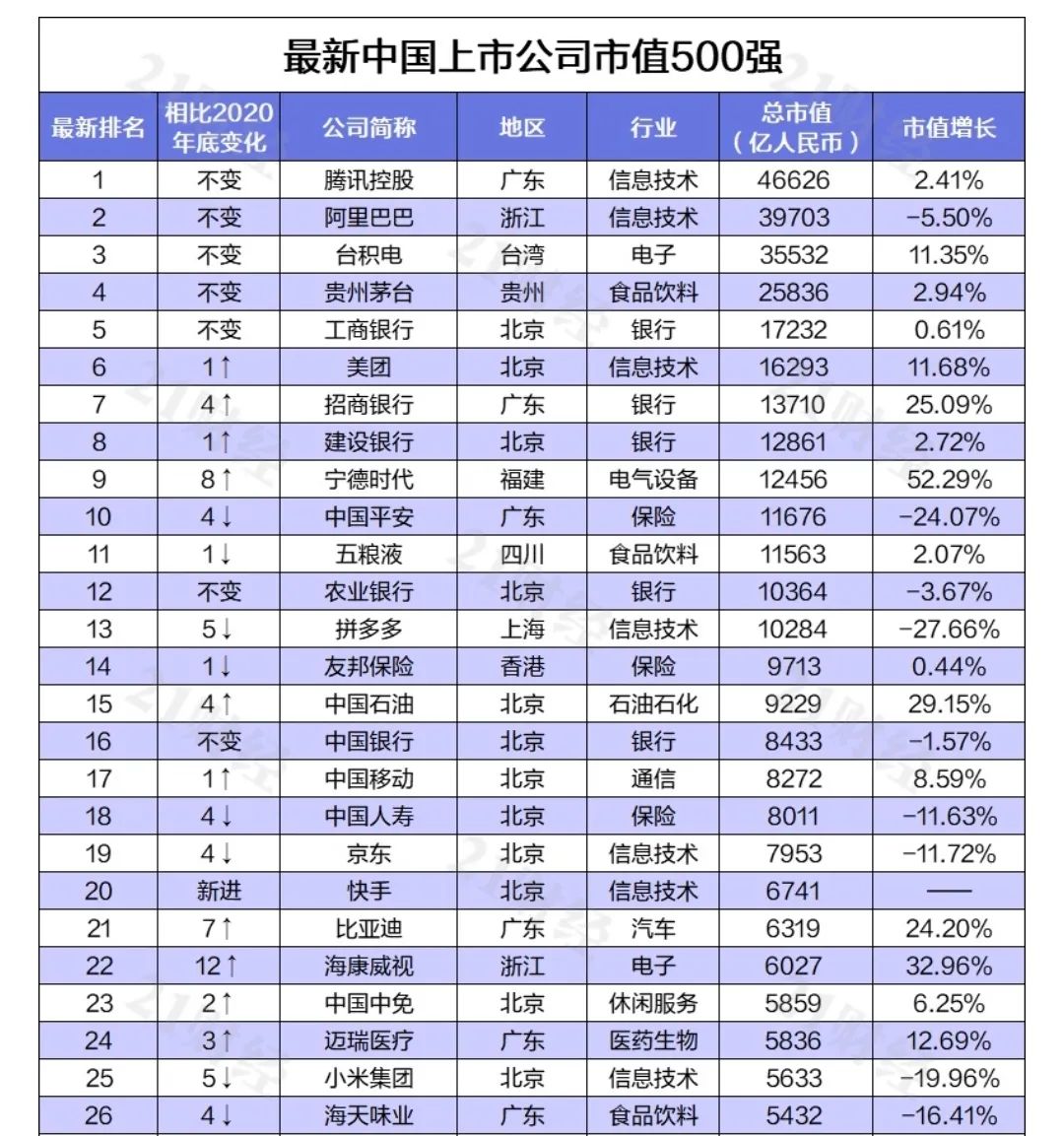 中國最新上市公司市值500強，都分布在哪里？