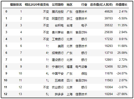 中國最新上市公司市值500強，都分布在哪里？