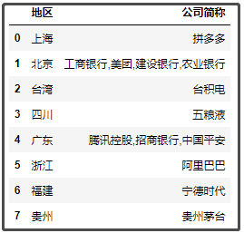 中國最新上市公司市值500強，都分布在哪里？