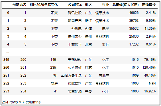 中國最新上市公司市值500強，都分布在哪里？