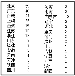 中國最新上市公司市值500強，都分布在哪里？