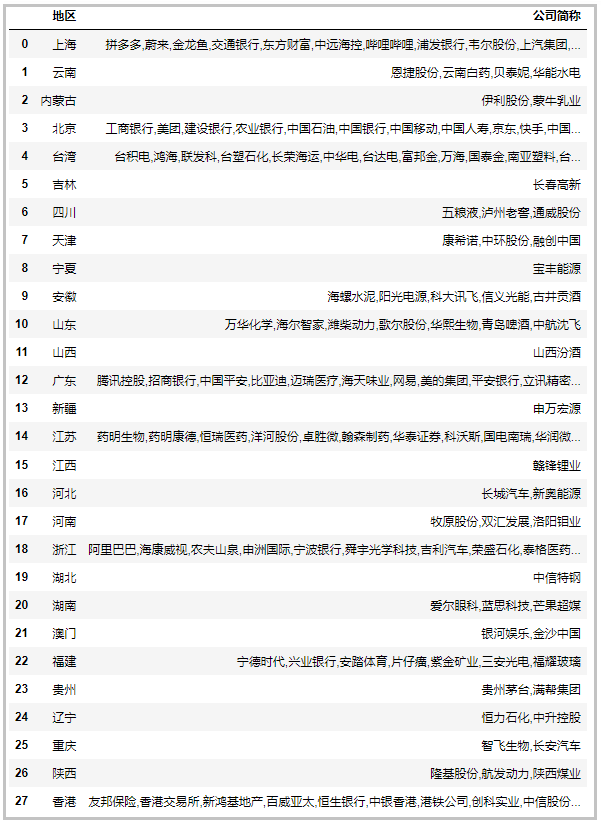 中國最新上市公司市值500強，都分布在哪里？