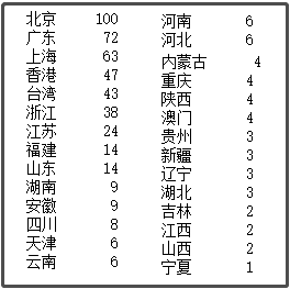 中國最新上市公司市值500強，都分布在哪里？