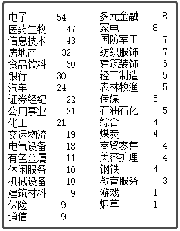 中國最新上市公司市值500強，都分布在哪里？