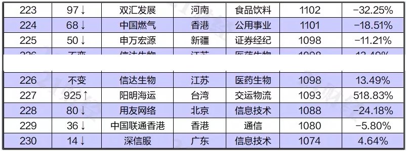 中國最新上市公司市值500強，都分布在哪里？