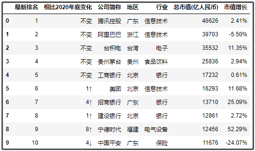 中國最新上市公司市值500強，都分布在哪里？