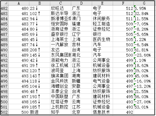 中國最新上市公司市值500強，都分布在哪里？