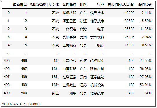 中國最新上市公司市值500強，都分布在哪里？