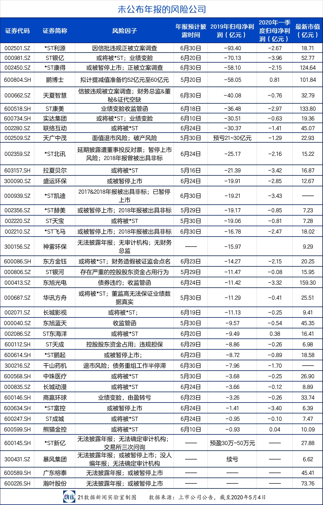 123家公司未披露年報：44家受海外業(yè)務(wù)影響，11家有暫停上市風(fēng)險