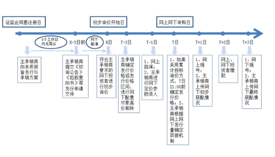 科創(chuàng)板第一股怎么買？先準備好50萬“門檻資金”