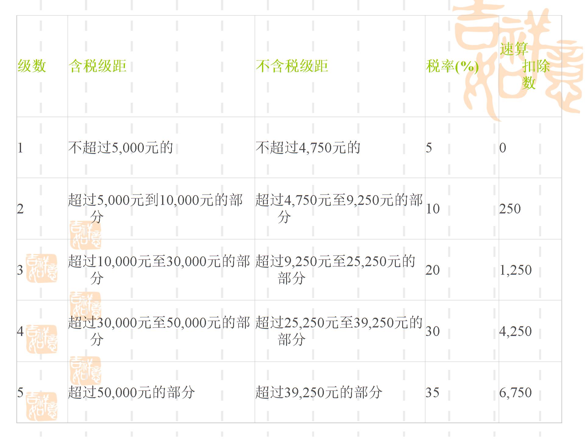 第二部分主要稅種的納稅籌劃--個(gè)人所得稅XXXX04015