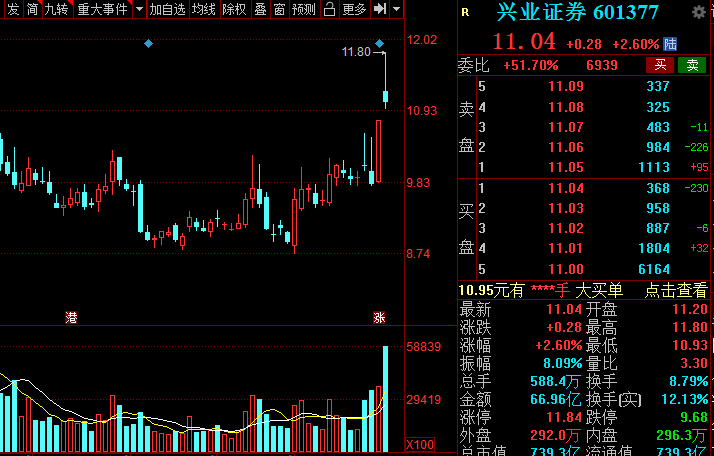 A股：證券板塊王者歸來？低估值潛力券商名單全梳理