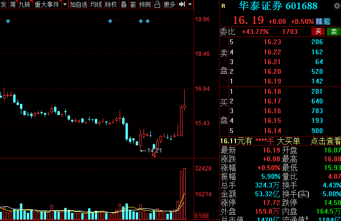 A股：證券板塊王者歸來？低估值潛力券商名單全梳理