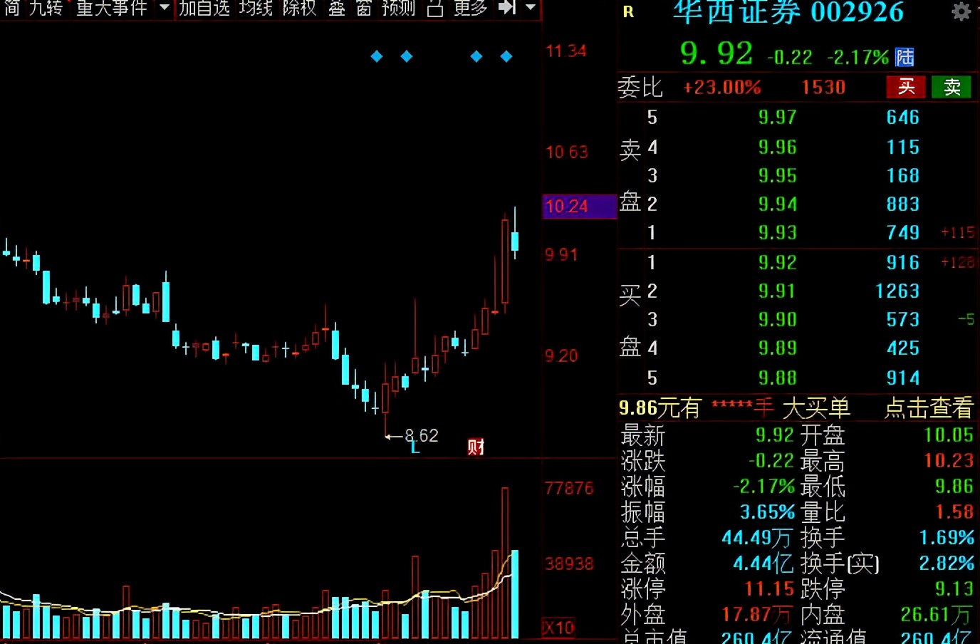 A股：證券板塊王者歸來？低估值潛力券商名單全梳理