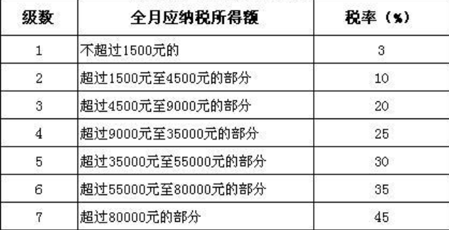 5000以上扣稅標(biāo)準(zhǔn)稅率表(5000元稿費(fèi)扣多少稅)