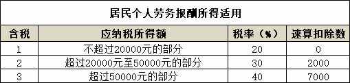 2021年最新個人所得稅稅率表—HR必備，大家快快來收藏啦