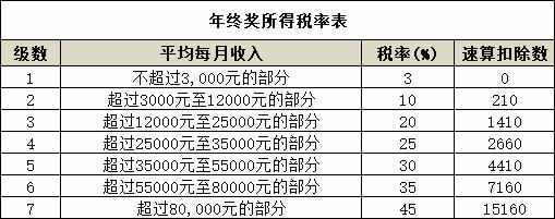 2021年最新個人所得稅稅率表—HR必備，大家快快來收藏啦