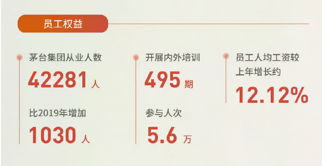 貴州茅臺(tái)員工人均年薪31萬！高管薪酬最低13.9萬 最高95.3萬