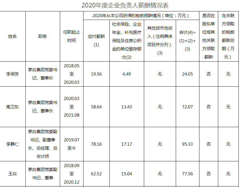 貴州茅臺(tái)員工人均年薪31萬！高管薪酬最低13.9萬 最高95.3萬