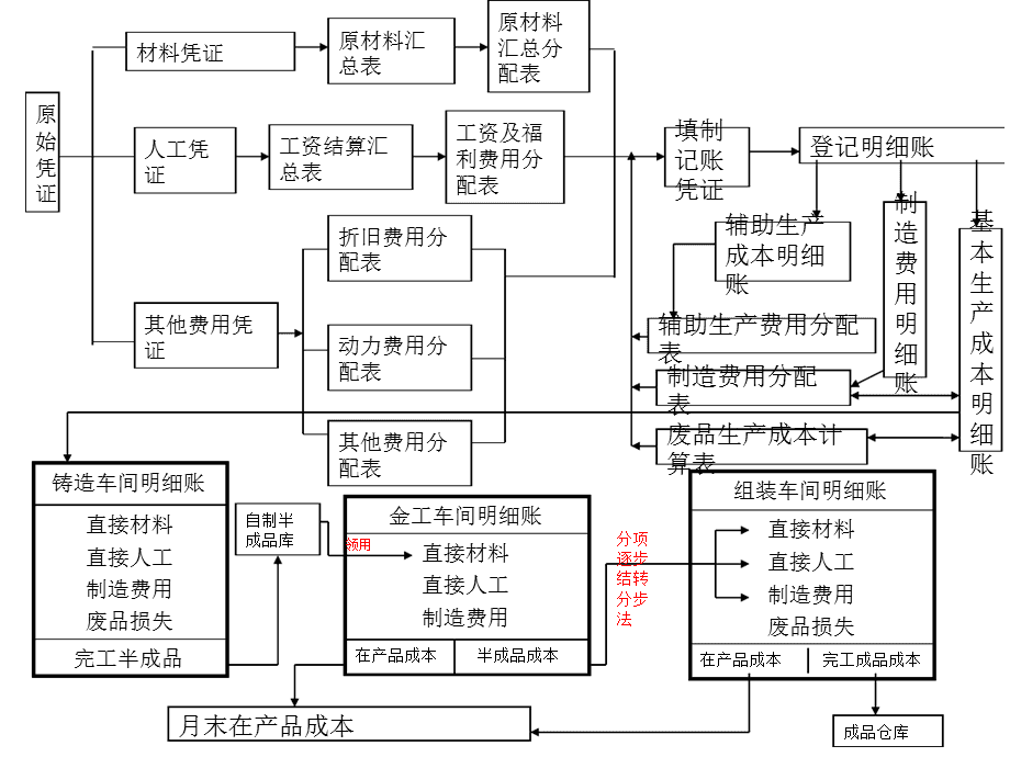 成本管理方法有哪些(成本精細化管理)