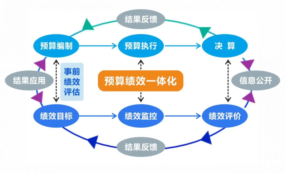 預算管理(預算編制管理)