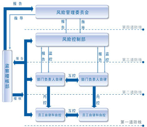 財務(wù)風險管理及防范(合規(guī)管理中的法律風險防范)