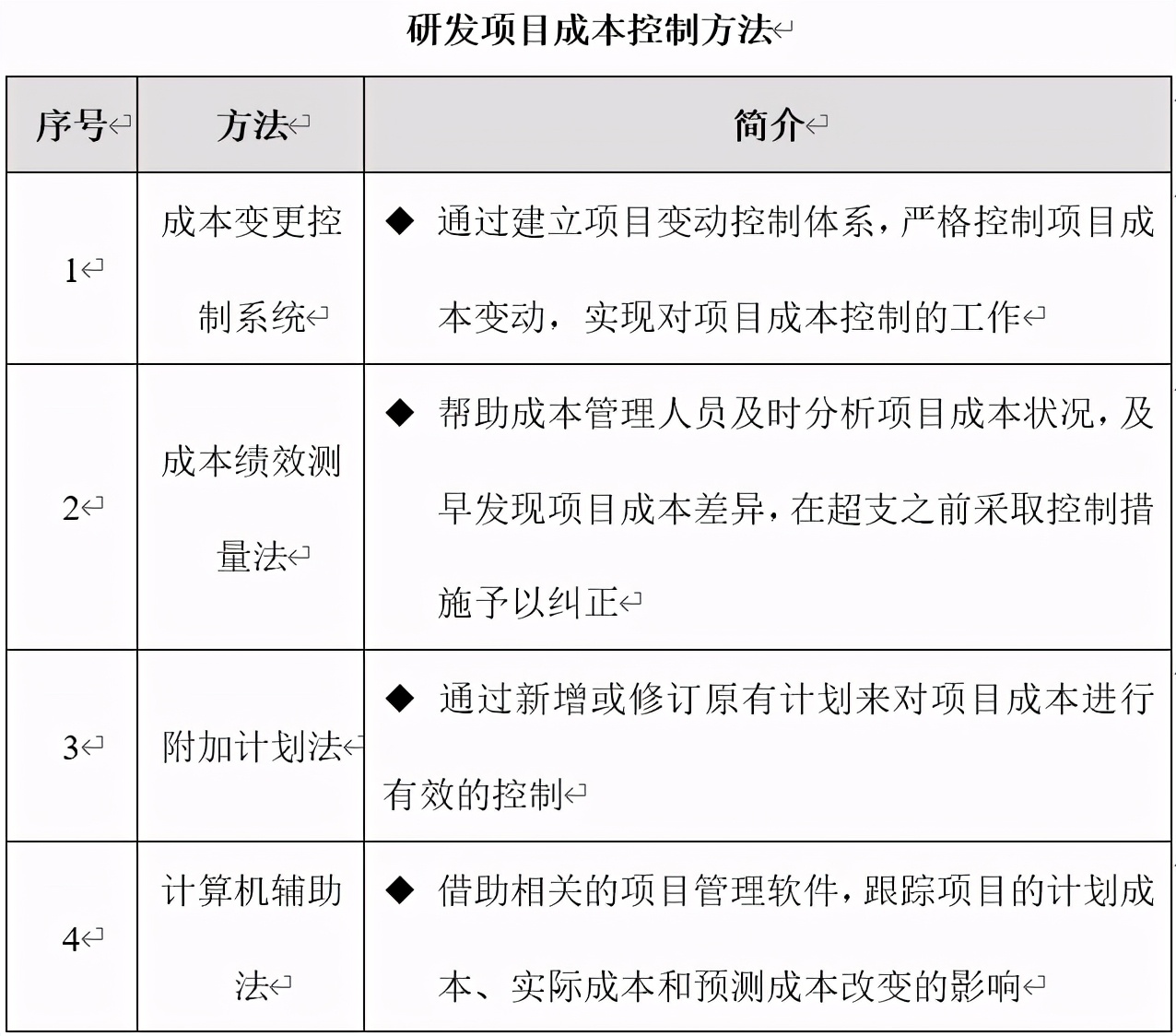 技術(shù)部研發(fā)項目成本管理制度、流程、表格、方案