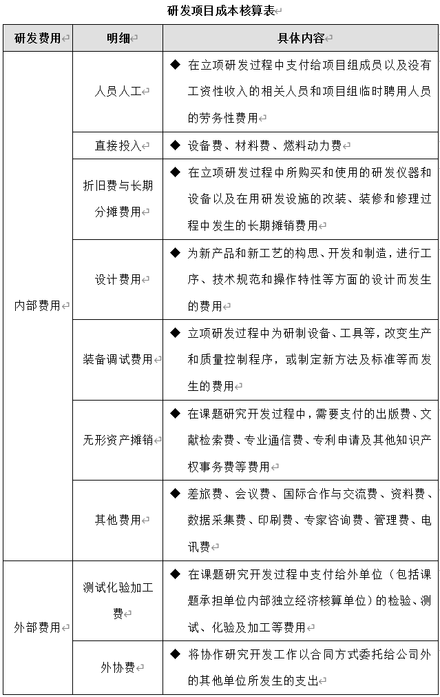 技術(shù)部研發(fā)項目成本管理制度、流程、表格、方案