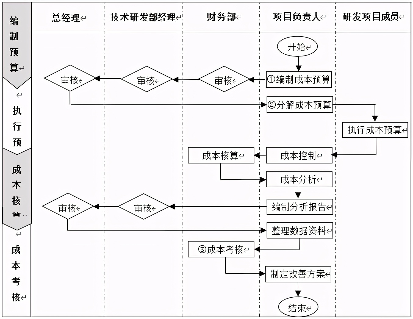 技術(shù)部研發(fā)項目成本管理制度、流程、表格、方案