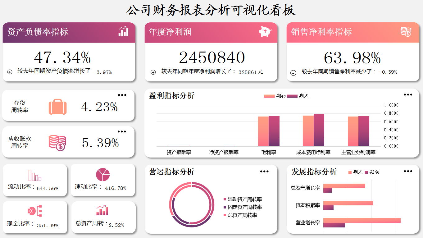 這才叫財務報表！280個全自動可視化財務報表分析模板，拿走不謝