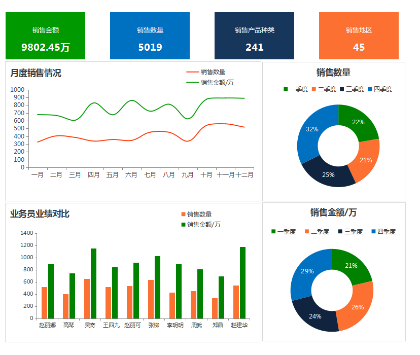 這才叫財務報表！280個全自動可視化財務報表分析模板，拿走不謝