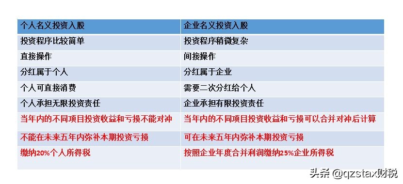 股權(quán)轉(zhuǎn)讓個(gè)稅案例：多做一級(jí)組織架構(gòu)節(jié)稅166.9萬(wàn)，節(jié)稅83.45%？