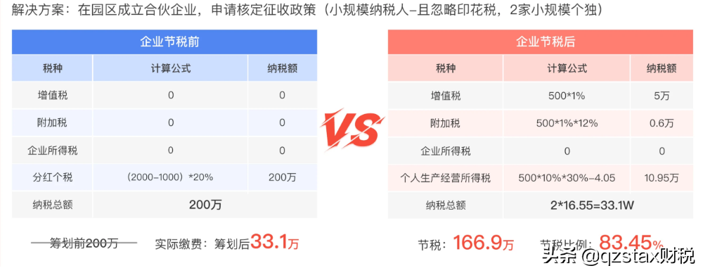 股權(quán)轉(zhuǎn)讓個(gè)稅案例：多做一級(jí)組織架構(gòu)節(jié)稅166.9萬(wàn)，節(jié)稅83.45%？