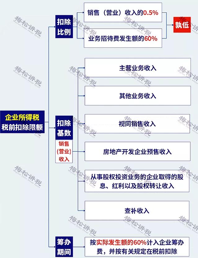 剛剛！業(yè)務(wù)招待費(fèi)化整為零行不通了！企業(yè)涉稅風(fēng)險(xiǎn)怎么管控？