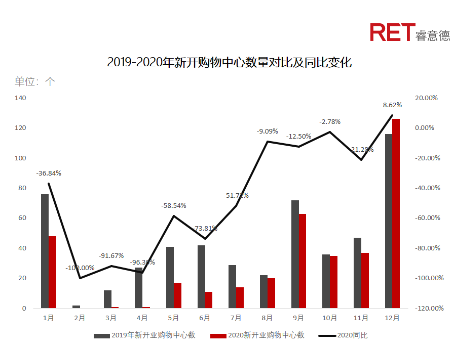 近2年，商業(yè)地產(chǎn)有哪些動向需要特別關(guān)注？