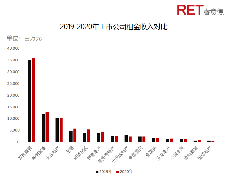 近2年，商業(yè)地產(chǎn)有哪些動向需要特別關(guān)注？