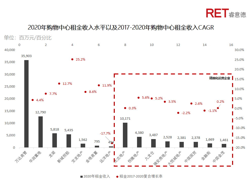 近2年，商業(yè)地產(chǎn)有哪些動向需要特別關(guān)注？